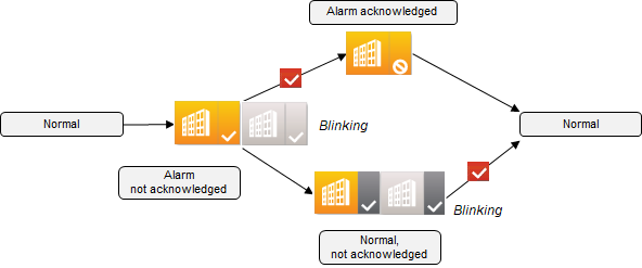 Basic Alarm Behavior