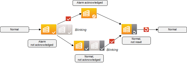 Extended Alarm Behavior
