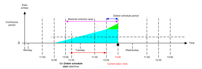 Situation Prior to Deletion