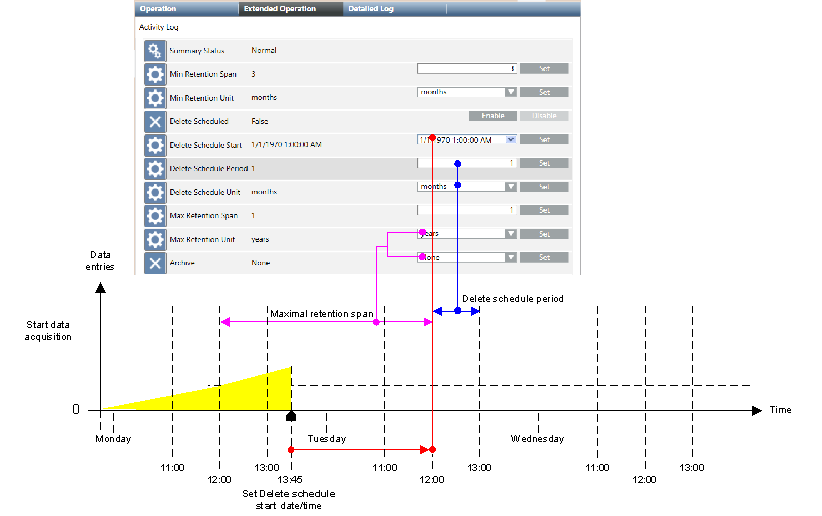 Configured Time Interval