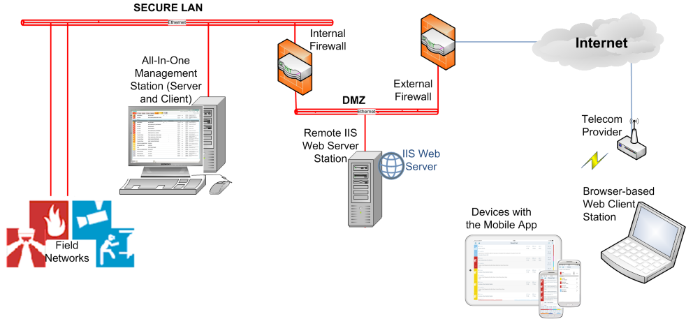 Remote IIS Deployment on Internet: All-in-One System Configuration